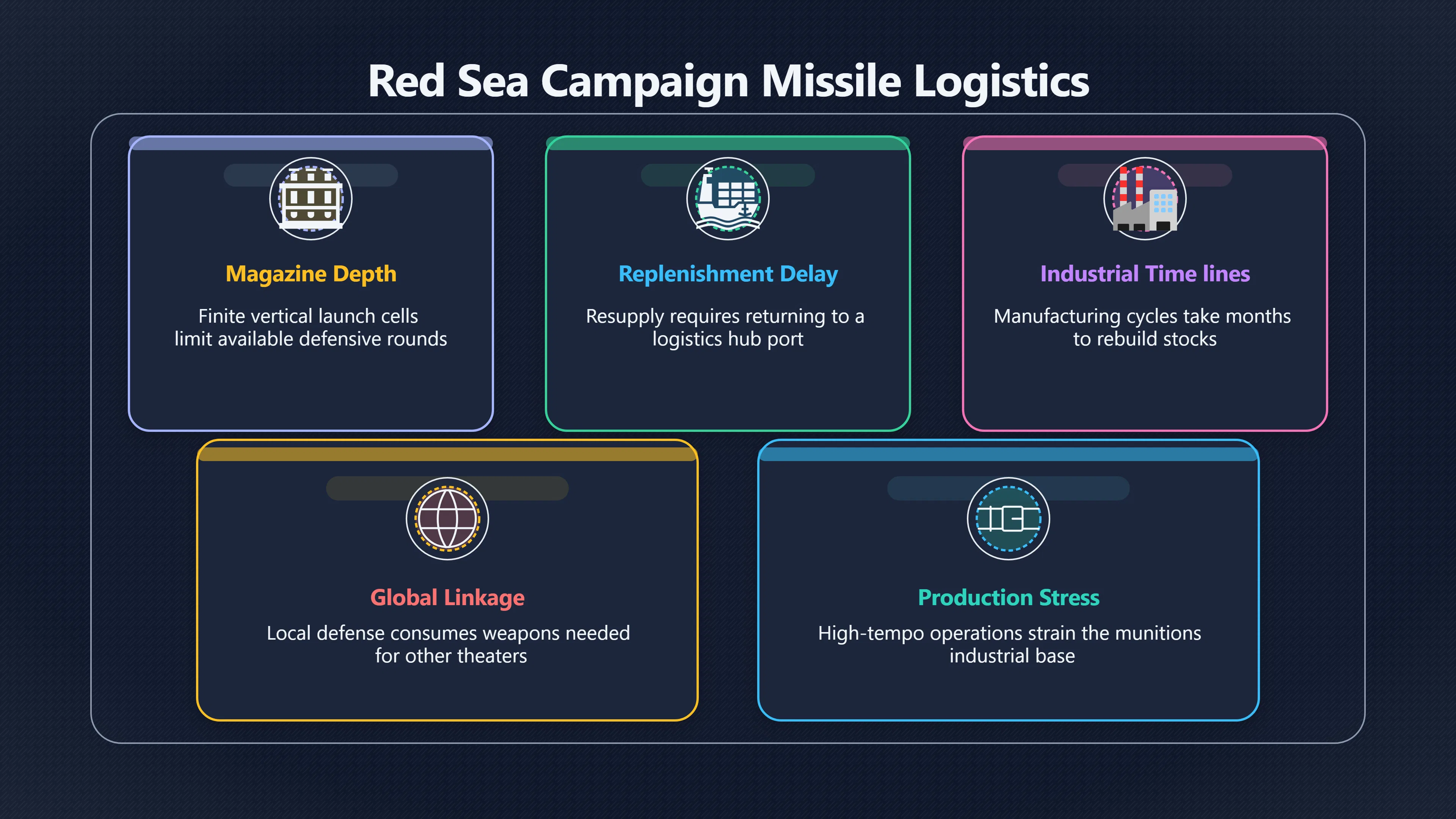 Preview for The Red Sea lesson in missile depletion