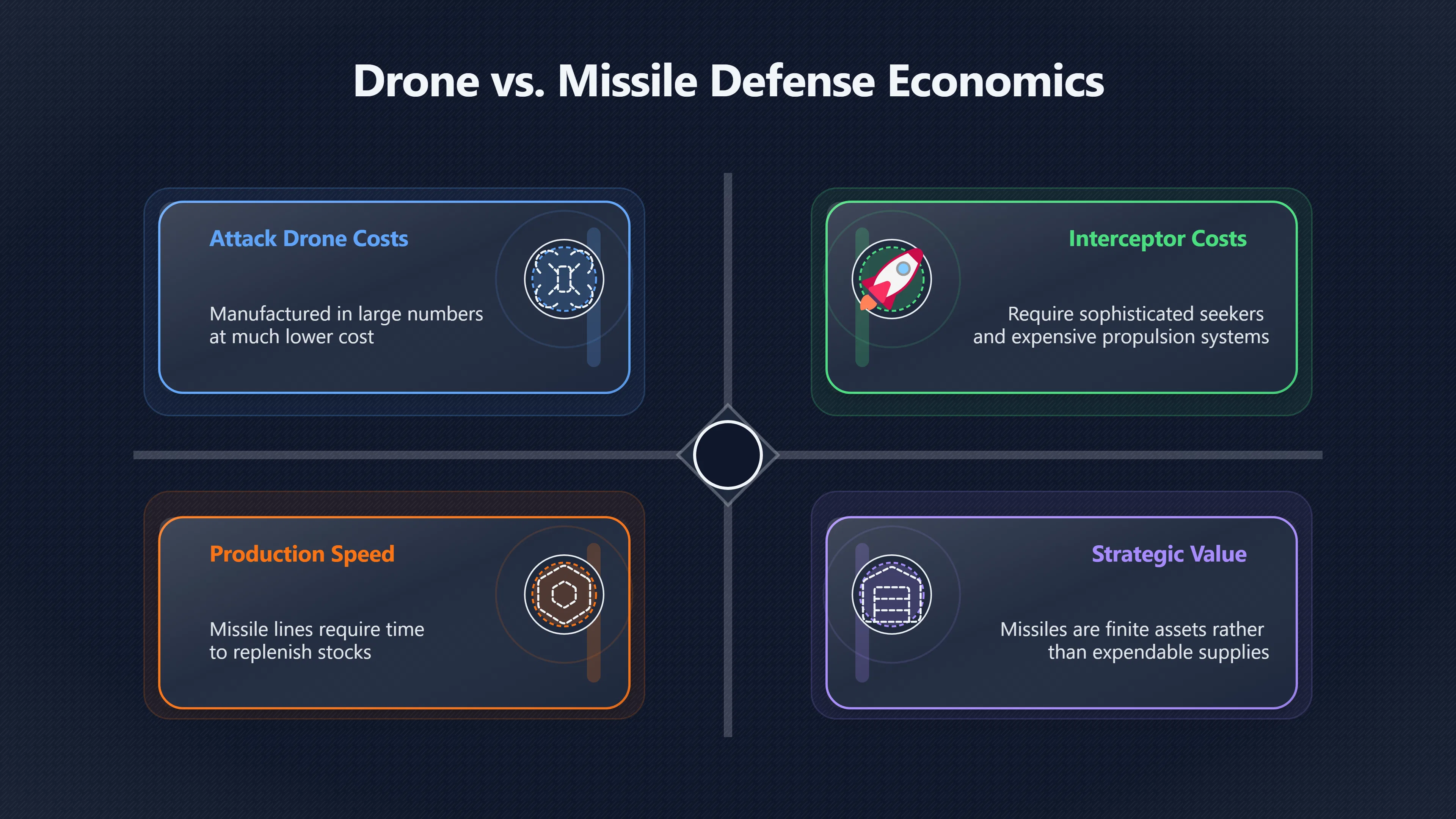 Preview for How Drone Raids Drain Missile Defenses