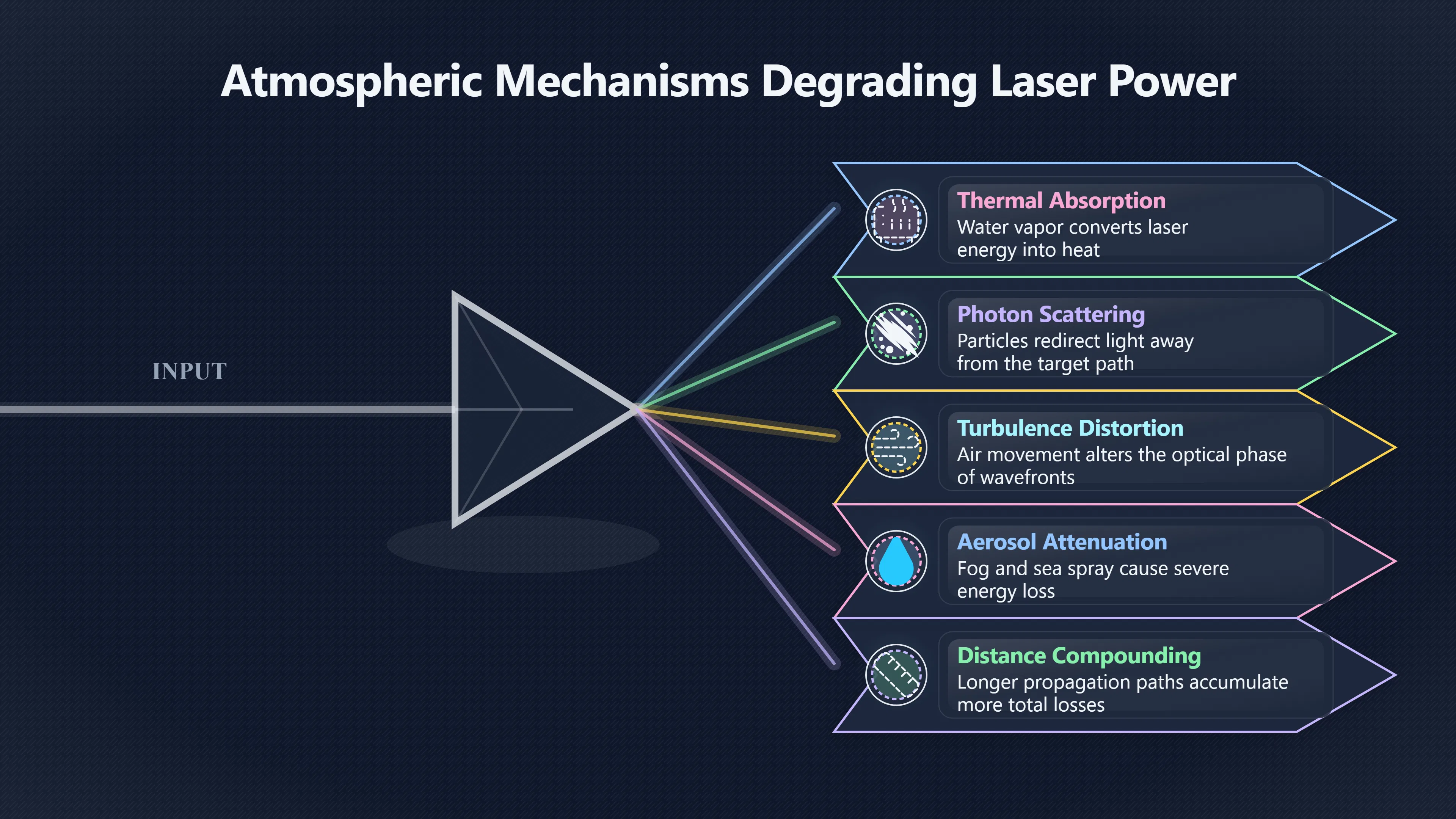 Preview for Why Better Beam Shape Cannot Beat Lost Energy
