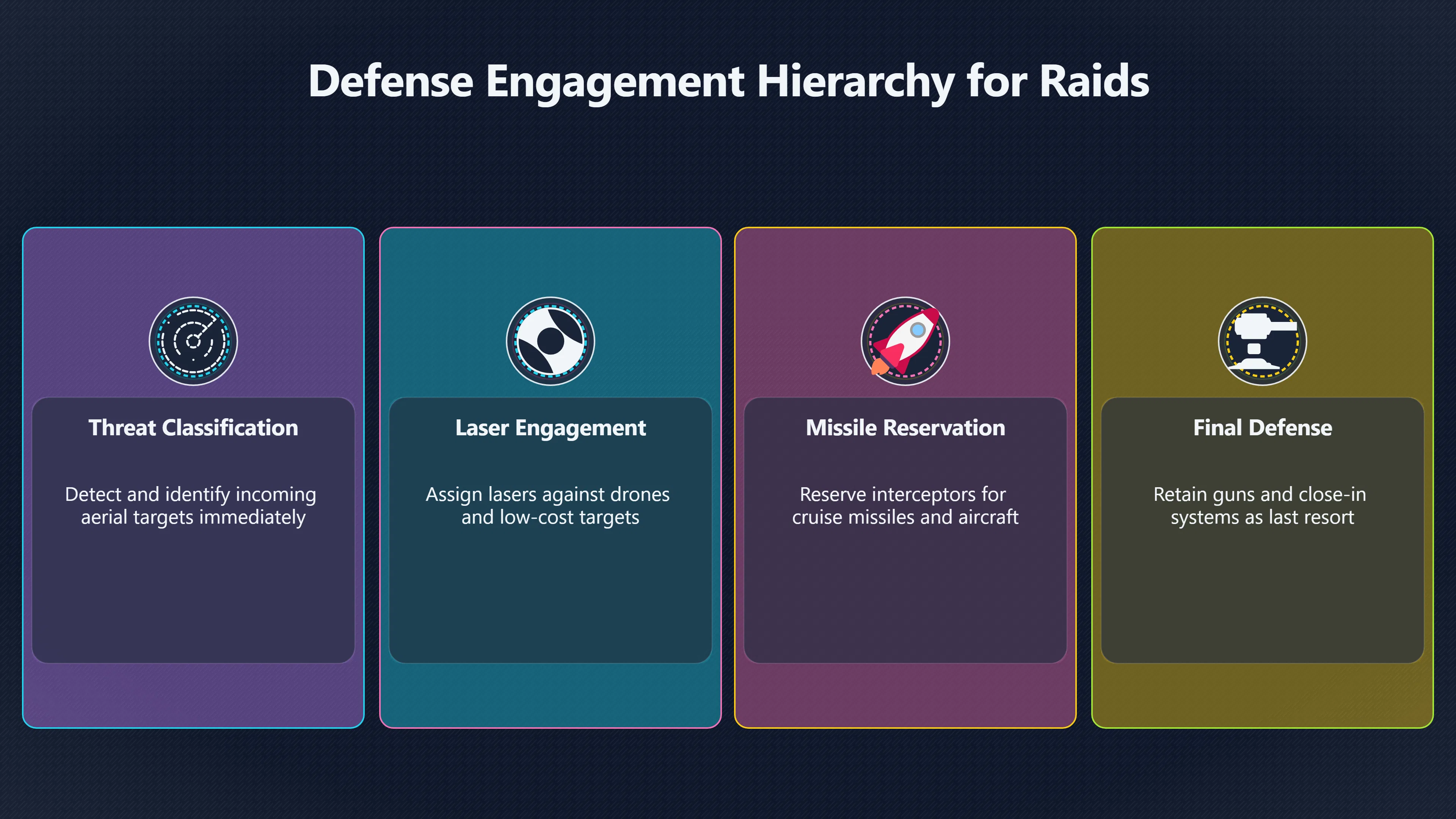 Preview for When Should Lasers Save the Missiles?