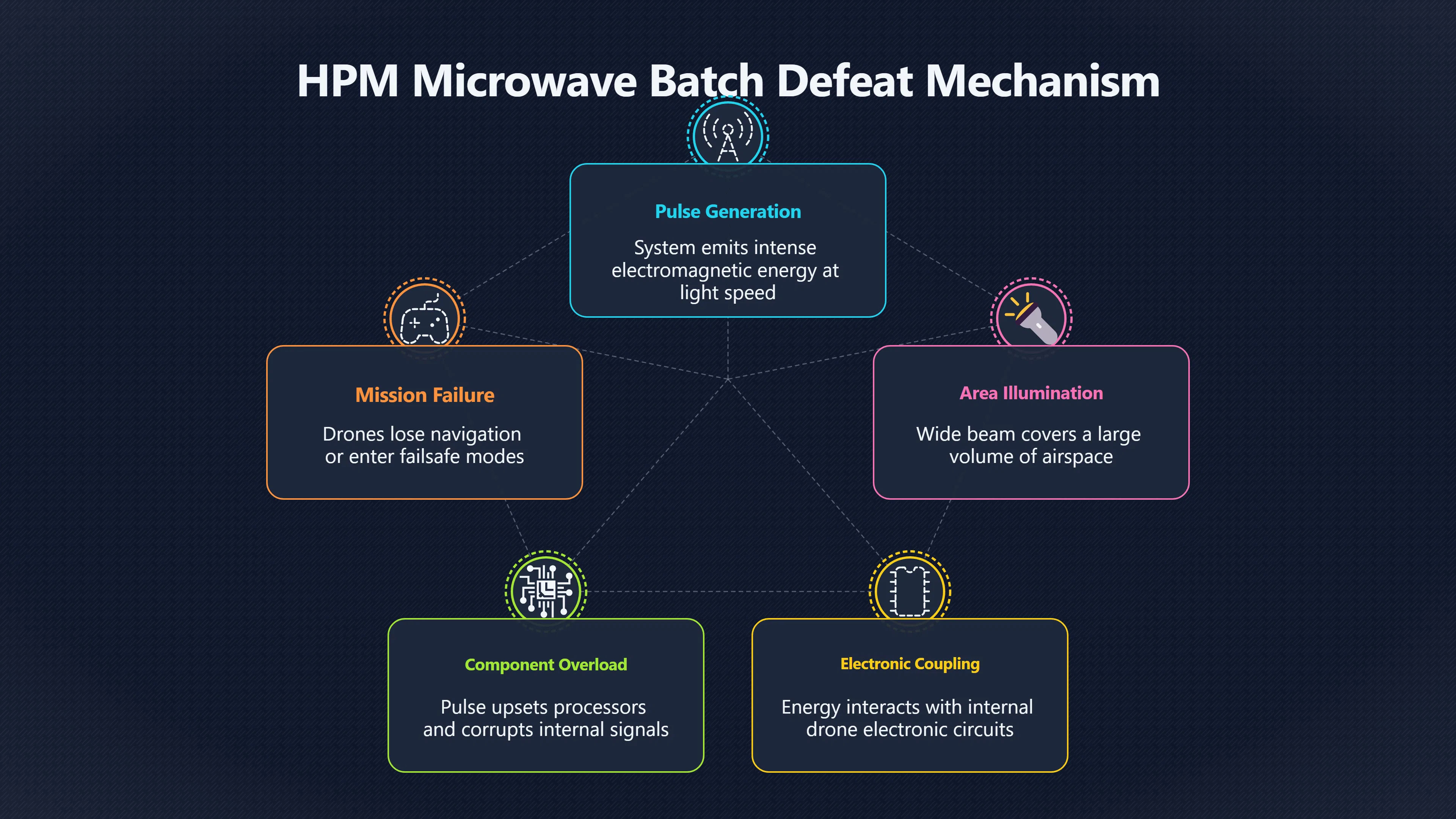 Preview for Can One Microwave Burst Stop Several Drones?